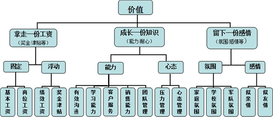 聚奇打造平台为员工创造价值图解