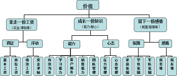 聚奇打造平台为员工创造价值图解